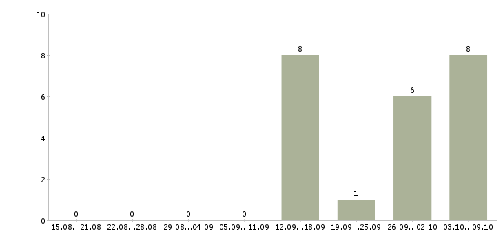 Работа разнорабочий вахтой с проживанием в Костроме - Число вакансий в Костроме по специальности разнорабочий вахтой с проживанием за 2 месяца