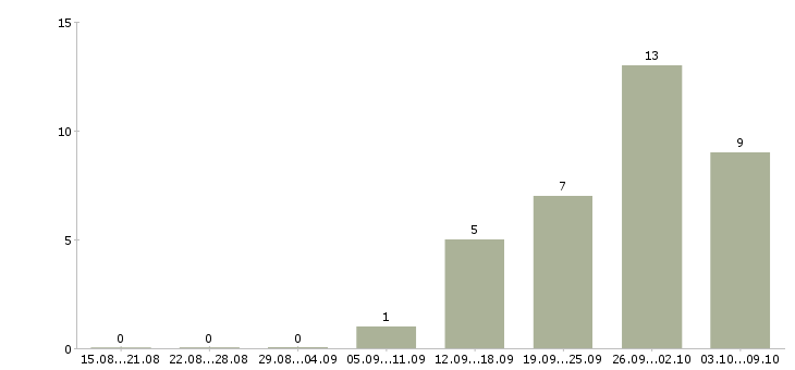 Работа помощник руководителя без опыта в Краснодаре - Число вакансий в Краснодаре по специальности помощник руководителя без опыта за 2 месяца