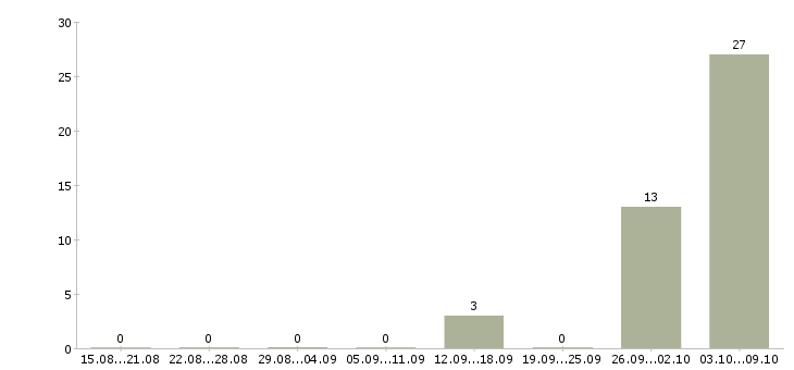 Работа разнорабочий проживание в Кургане - Число вакансий в Кургане по специальности разнорабочий проживание за 2 месяца