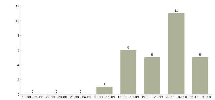 Работа токарь вахтой в Кургане - Число вакансий в Кургане по специальности токарь вахтой за 2 месяца