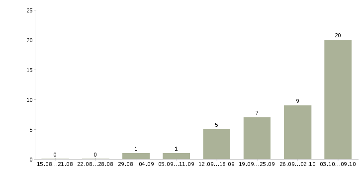 Работа зарабатываем дополнительно в Курске - Число вакансий в Курске по специальности зарабатываем дополнительно за 2 месяца