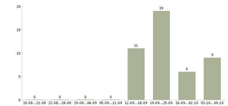 Работа менеджер по технологии в Курске - Число вакансий в Курске по специальности менеджер по технологии за 2 месяца
