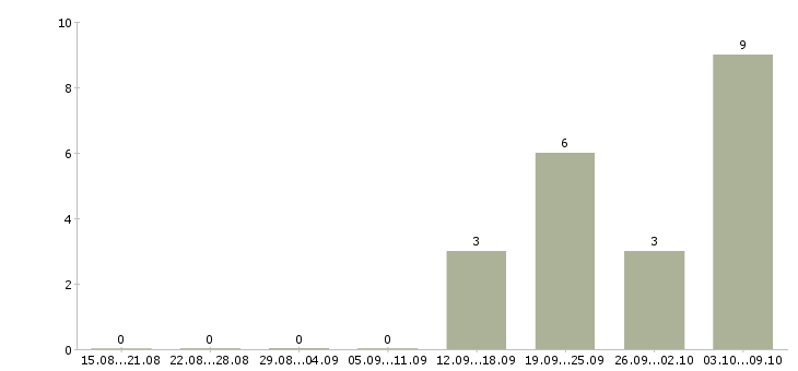 Работа оператор на удаленную работу в Курске - Число вакансий в Курске по специальности оператор на удаленную работу за 2 месяца