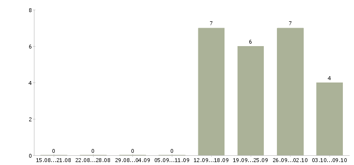 Работа менеджер по продажам с обучением в Люберцах - Число вакансий в Люберцах по специальности менеджер по продажам с обучением за 2 месяца