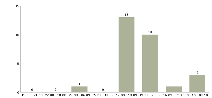 Работа менеджер по работе с организациями в Магнитогорске - Число вакансий в Магнитогорске по специальности менеджер по работе с организациями за 2 месяца