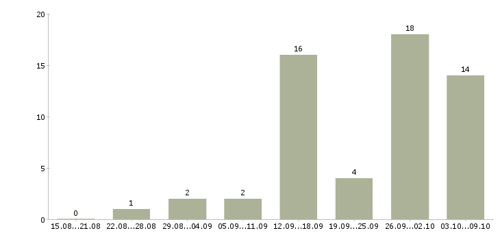 Работа менеджер удаленной работы в Магнитогорске - Число вакансий в Магнитогорске по специальности менеджер удаленной работы за 2 месяца