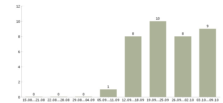 Работа администратор в фитнес центр в Москве - Число вакансий в Москве по специальности администратор в фитнес центр за 2 месяца