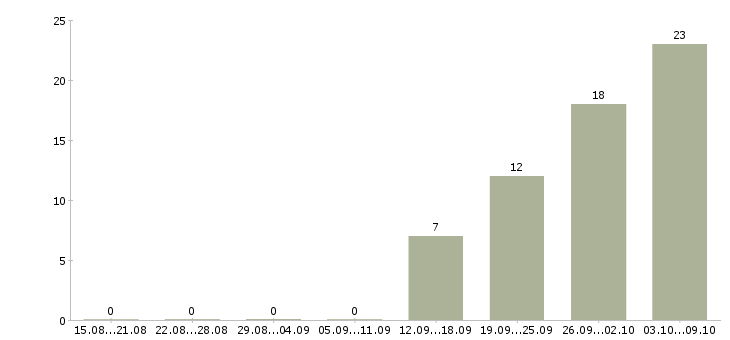 Работа механик наладчик в Москве - Число вакансий в Москве по специальности механик наладчик за 2 месяца