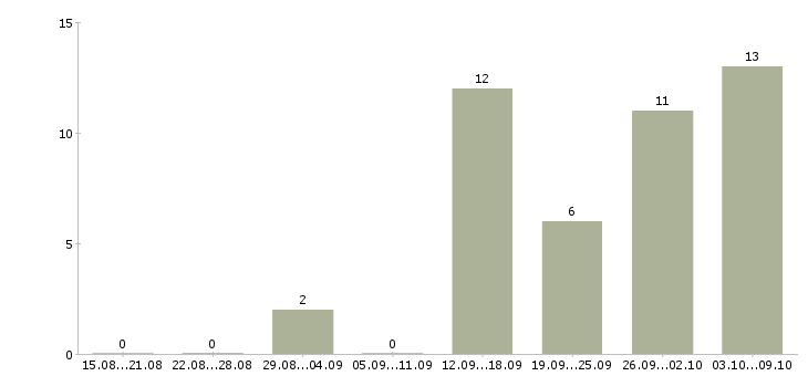 Работа сервисный специалист it в Москве - Число вакансий в Москве по специальности сервисный специалист it за 2 месяца