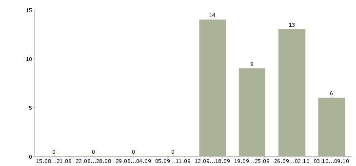 Работа продавец мобильный в Мурманске - Число вакансий в Мурманске по специальности продавец мобильный за 2 месяца