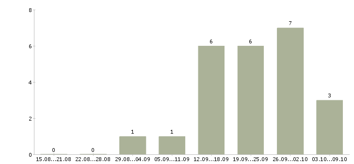 Работа менеджер по привлечению в Новороссийске - Число вакансий в Новороссийске по специальности менеджер по привлечению за 2 месяца