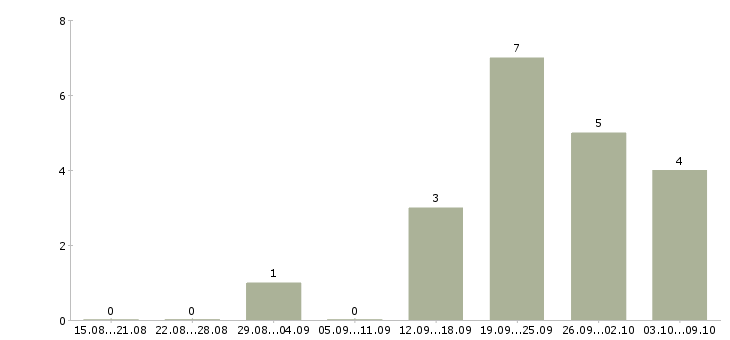 Работа менеджер по продажам на дому в Новороссийске - Число вакансий в Новороссийске по специальности менеджер по продажам на дому за 2 месяца