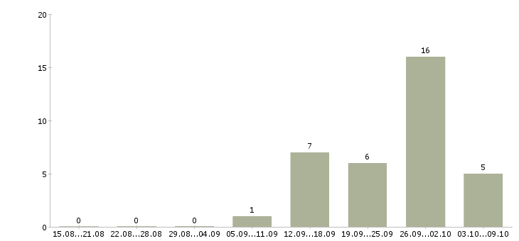 Работа ведущий аналитик в Новосибирске - Число вакансий в Новосибирске по специальности ведущий аналитик за 2 месяца