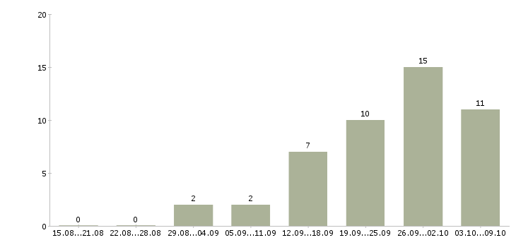 Работа подработка 4 часа в Новосибирске - Число вакансий в Новосибирске по специальности подработка 4 часа за 2 месяца