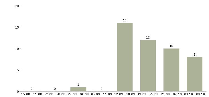 Работа специалист прямых продаж в Новосибирске - Число вакансий в Новосибирске по специальности специалист прямых продаж за 2 месяца