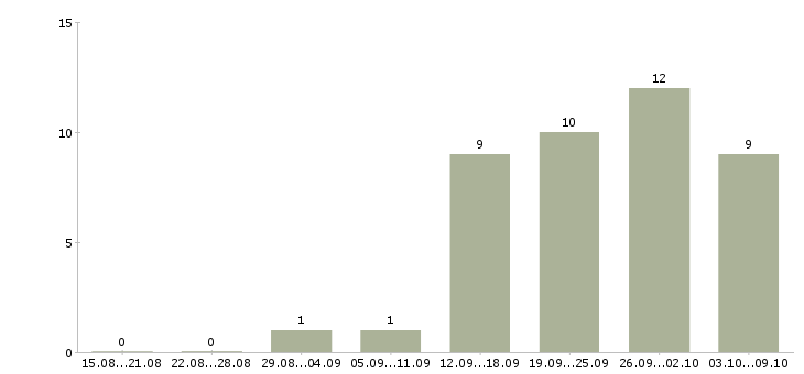 Работа удаленно онлайн в Оренбурге - Число вакансий в Оренбурге по специальности удаленно онлайн за 2 месяца