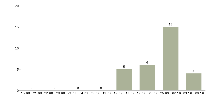 Работа менеджер по продаже техники в Пензе - Число вакансий в Пензе по специальности менеджер по продаже техники за 2 месяца