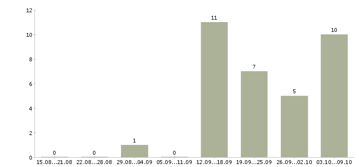 Работа онлайн удаленно в Пензе - Число вакансий в Пензе по специальности онлайн удаленно за 2 месяца