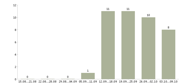 Работа специалист по складу в Перми - Число вакансий в Перми по специальности специалист по складу за 2 месяца