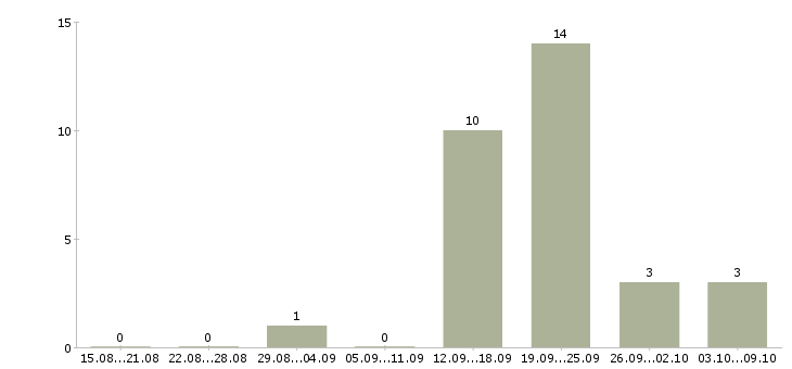 Работа менеджер по работе с организациями в Пскове - Число вакансий в Пскове по специальности менеджер по работе с организациями за 2 месяца