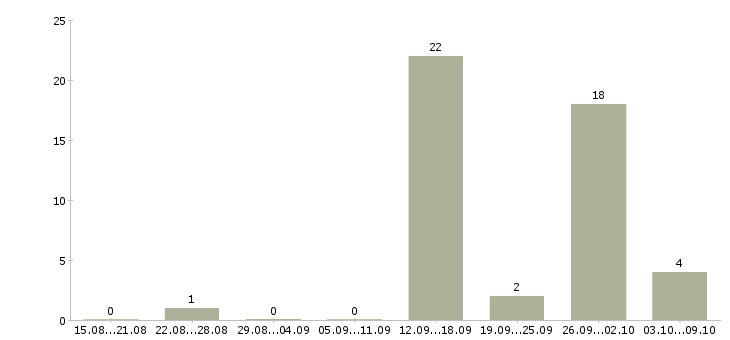 Работа менеджер продаж не активные в Пскове - Число вакансий в Пскове по специальности менеджер продаж не активные за 2 месяца