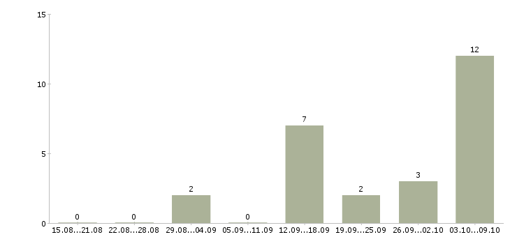 Работа охранник вахтовый метод в Пскове - Число вакансий в Пскове по специальности охранник вахтовый метод за 2 месяца