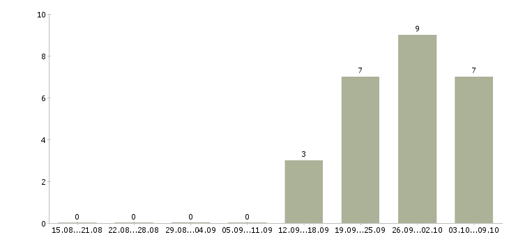 Работа бухгалтер по реализации в Самаре - Число вакансий в Самаре по специальности бухгалтер по реализации за 2 месяца