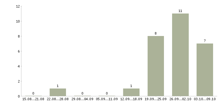 Работа оператор на компьютер в Самаре - Число вакансий в Самаре по специальности оператор на компьютер за 2 месяца