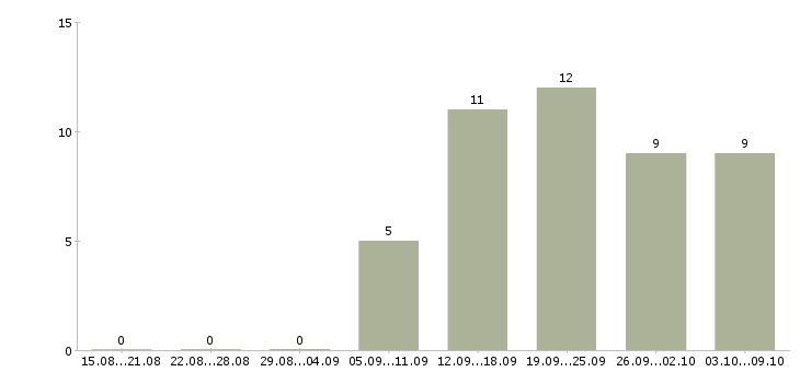 Работа мобильный продавец в Смоленске - Число вакансий в Смоленске по специальности мобильный продавец за 2 месяца