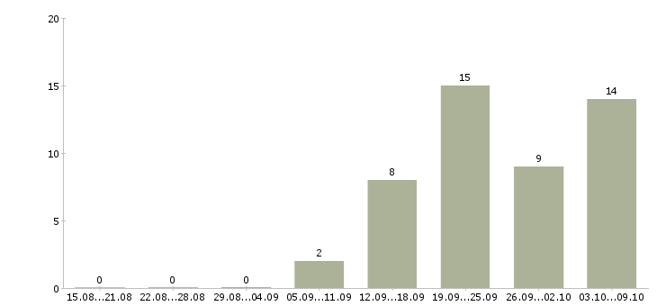 Работа продавец по залу в Смоленске - Число вакансий в Смоленске по специальности продавец по залу за 2 месяца