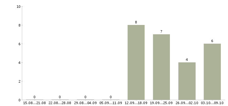 Работа менеджер по продаже домов в Сыктывкаре - Число вакансий в Сыктывкаре по специальности менеджер по продаже домов за 2 месяца