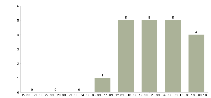 Работа сотрудник отдела продаж в Сыктывкаре - Число вакансий в Сыктывкаре по специальности сотрудник отдела продаж за 2 месяца