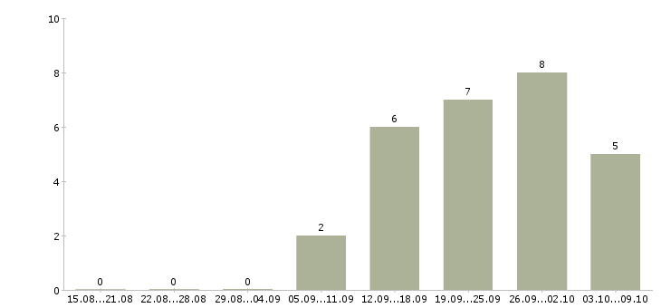 Работа менеджер интернет проектов в Тамбове - Число вакансий в Тамбове по специальности менеджер интернет проектов за 2 месяца