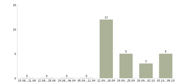 Работа менеджер по продажам в магазин в Тамбове - Число вакансий в Тамбове по специальности менеджер по продажам в магазин за 2 месяца