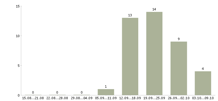 Работа менеджер по развитию сетей в Тольятти - Число вакансий в Тольятти по специальности менеджер по развитию сетей за 2 месяца