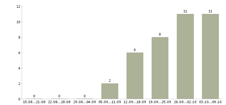 Работа обработка документации в Туле - Число вакансий в Туле по специальности обработка документации за 2 месяца