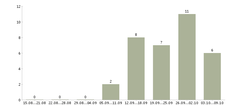 Работа для активных студентов в Тюмени - Число вакансий в Тюмени по специальности для активных студентов за 2 месяца