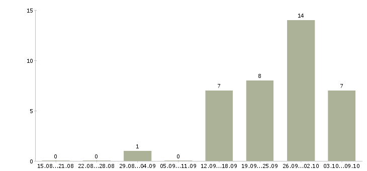 Работа менеджер по продажам ведущий в Тюмени - Число вакансий в Тюмени по специальности менеджер по продажам ведущий за 2 месяца