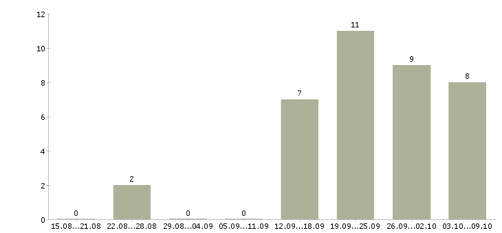 Работа специалист по обслуживанию и продажам в Тюмени - Число вакансий в Тюмени по специальности специалист по обслуживанию и продажам за 2 месяца