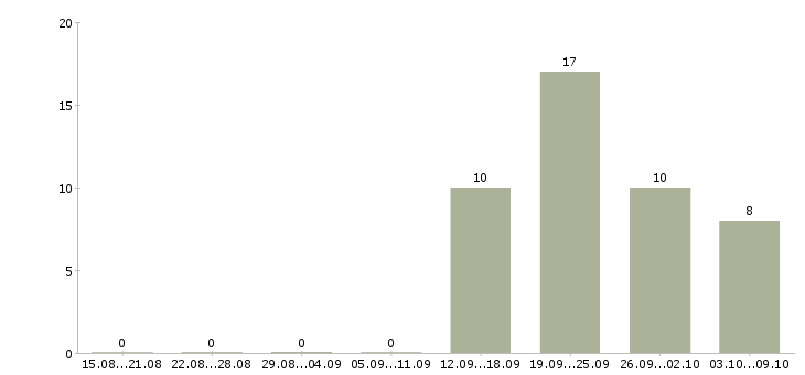 Работа требуется продавец консультант в Ульяновске - Число вакансий в Ульяновске по специальности требуется продавец консультант за 2 месяца