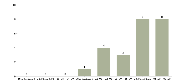Работа бухгалтер на реализацию в Хабаровске - Число вакансий в Хабаровске по специальности бухгалтер на реализацию за 2 месяца