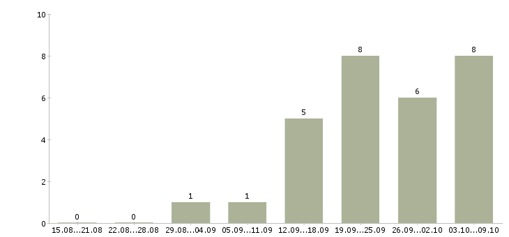 Работа начальник отдела по развитию в Челябинске - Число вакансий в Челябинске по специальности начальник отдела по развитию за 2 месяца