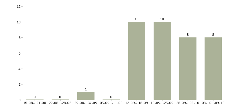 Работа менеджер удаленной работы в Череповце - Число вакансий в Череповце по специальности менеджер удаленной работы за 2 месяца