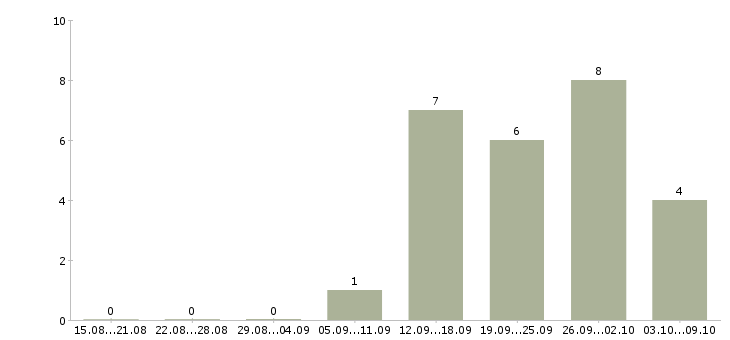 Работа сотрудник отдела продаж в Череповце - Число вакансий в Череповце по специальности сотрудник отдела продаж за 2 месяца