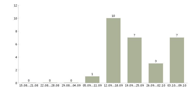 Работа менеджер по работе с организациями в Чите - Число вакансий в Чите по специальности менеджер по работе с организациями за 2 месяца
