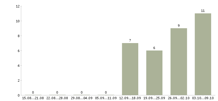 Работа приглашаем сотрудников в Чите - Число вакансий в Чите по специальности приглашаем сотрудников за 2 месяца