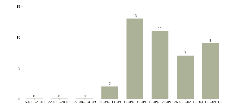 Работа менеджер интернет проекта в Ярославле - Число вакансий в Ярославле по специальности менеджер интернет проекта за 2 месяца