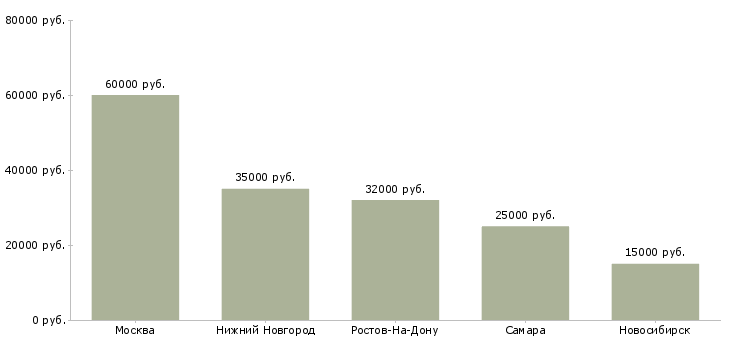 Поиск работы агент по аренде жилья-Медиана зарплаты для вакансии «агент по аренде жилья» в других городах