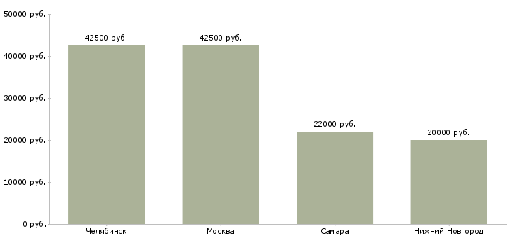 Поиск работы администратор spa-Медиана зарплаты для вакансии «администратор spa» в других городах