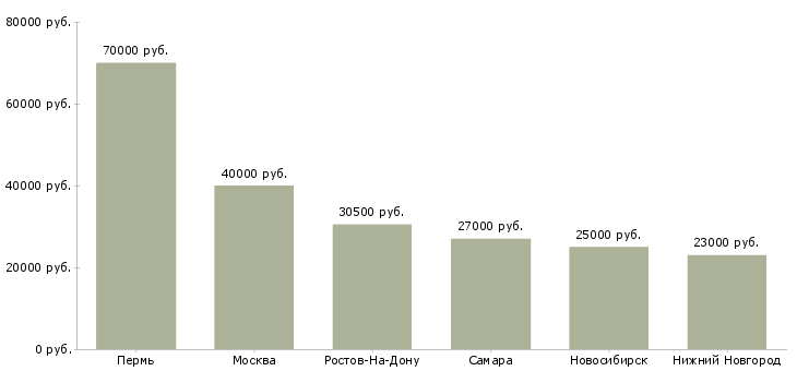 Поиск работы администратор ахо-Медиана зарплаты для вакансии «администратор ахо» в других городах
